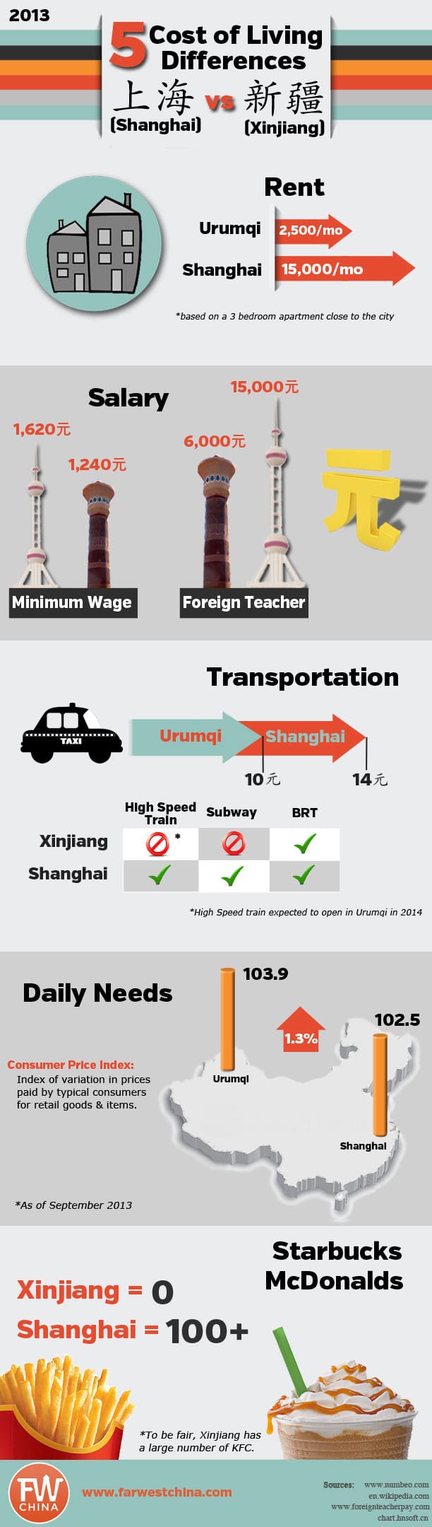 Cost of Living: Xinjiang 2013 - Infographic