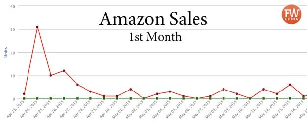 eBook Sales Chart for the first month