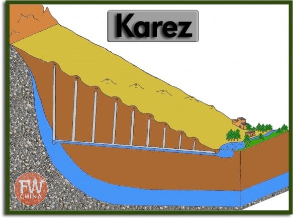 A diagram of the Uyghur karez irrigation system in Turpan, Xinjiang